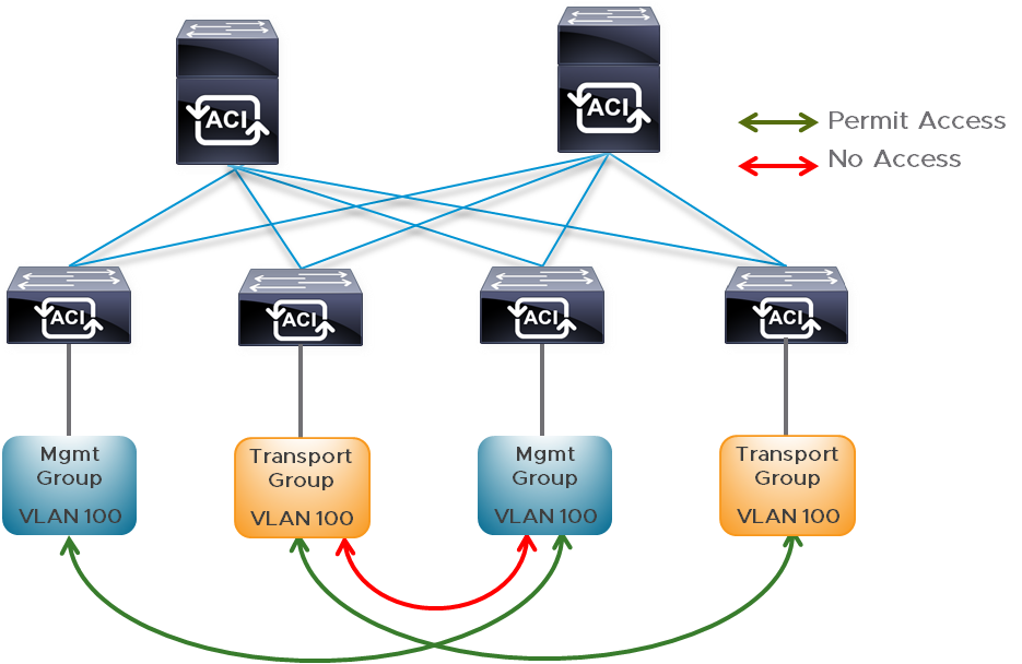 Cisco vmware. Cisco NSX. VMWARE NSX reference Design. VMWARE private VLAN. Маршрутизатор NSX значок.