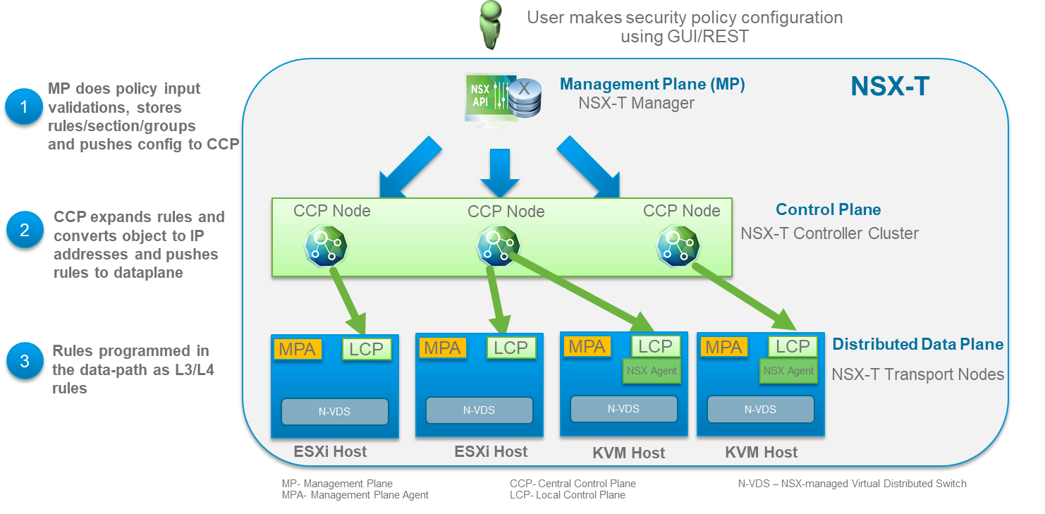 VMware NSX-T Design Guide: Designing Environments with NSX-T | VMware