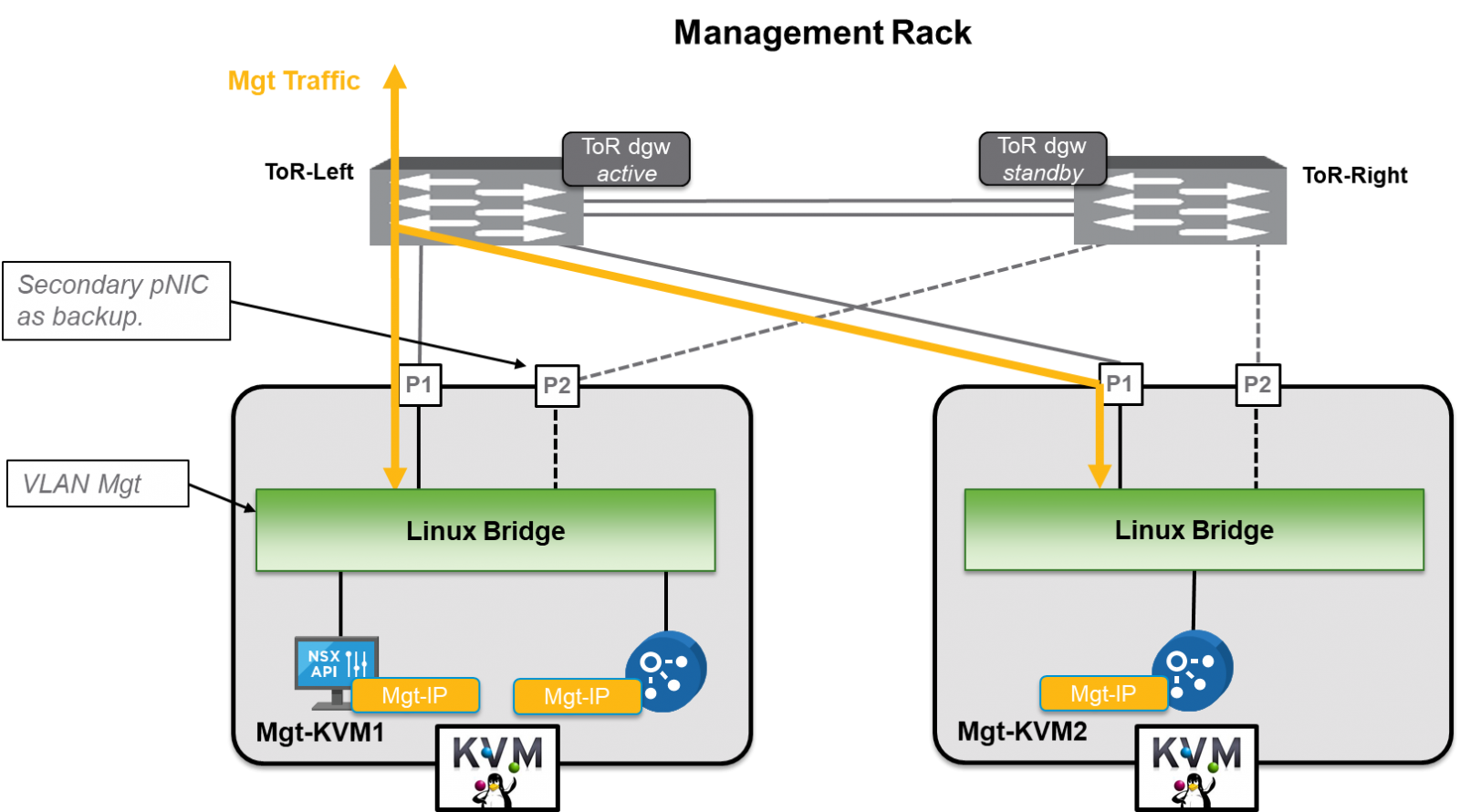 Vmware Nsx T Design Guide Designing Environments With Nsx T Vmware