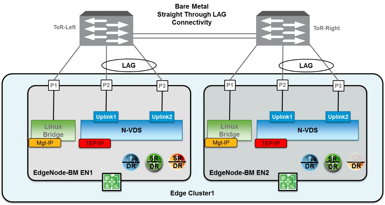 Vmware Nsx T Design Guide Designing Environments With Nsx T Vmware