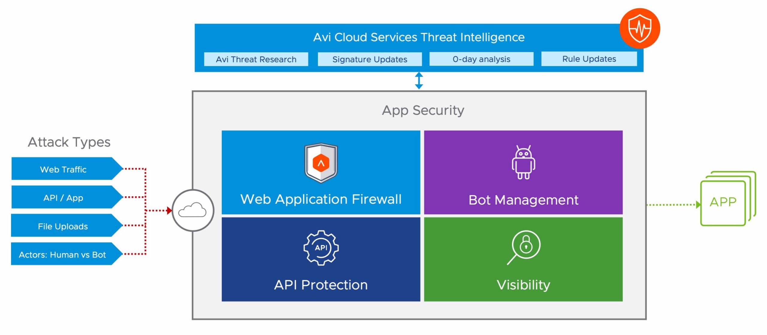 Learn How Web Application Firewalls Protect APIs Unit