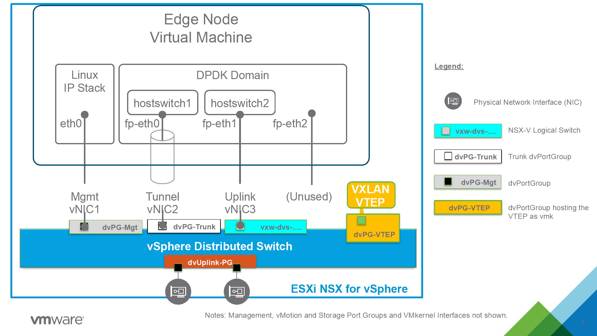 Node stack c. VMWARE NSX логическая схема. Принцип работы VMWARE NSX схема. Edge node.