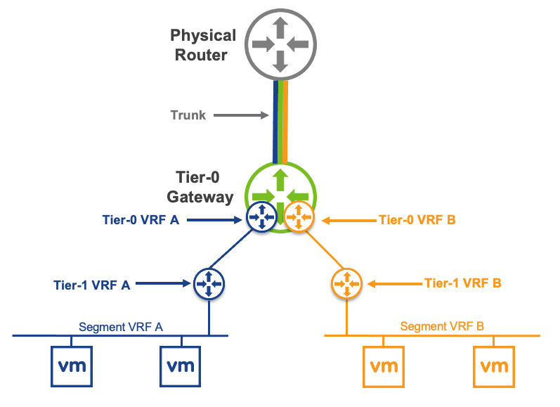 Nsx T Reference Design Guide 3 0 Vmware