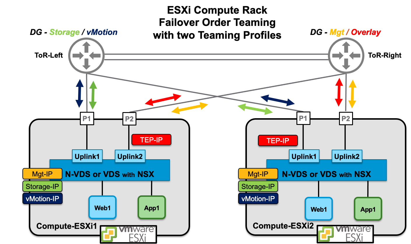 Team order. NSX-V VMWARE. NSX grounding.