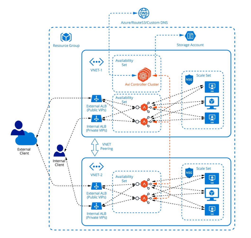 Best Practices to Load Balancing on Microsoft Azure | VMware